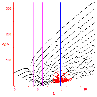Peres lattice <N>